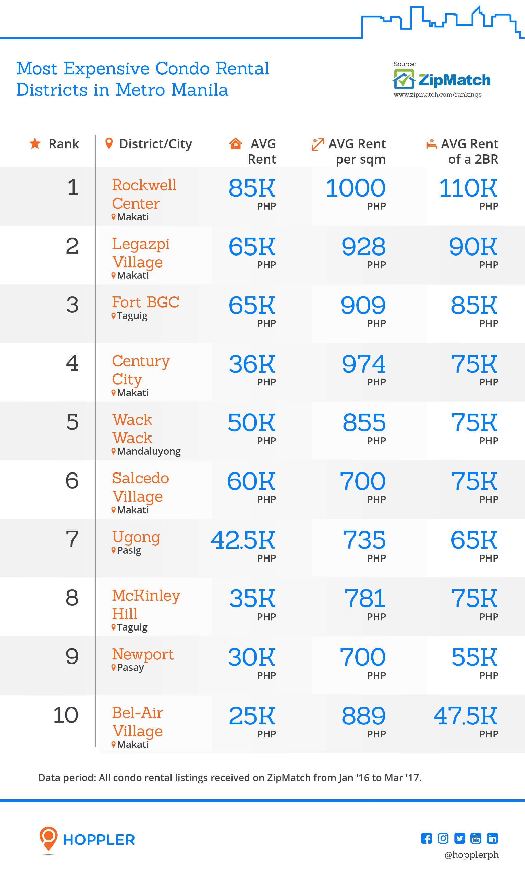 Most Expensive Condo Rental Districts in Metro Manila_Artboard 2