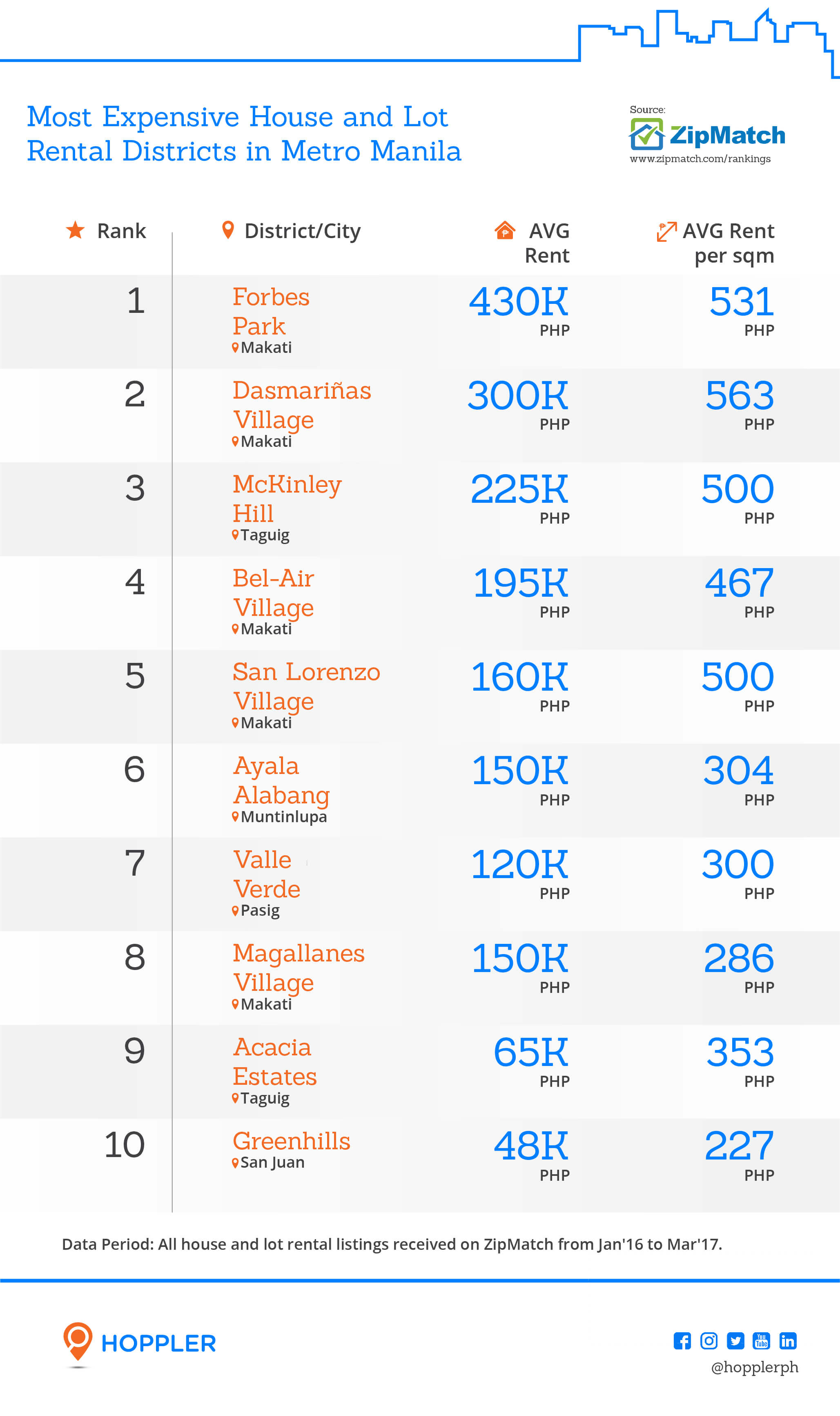 Most Expensive House and Lot Rental Districts in Metro Manila