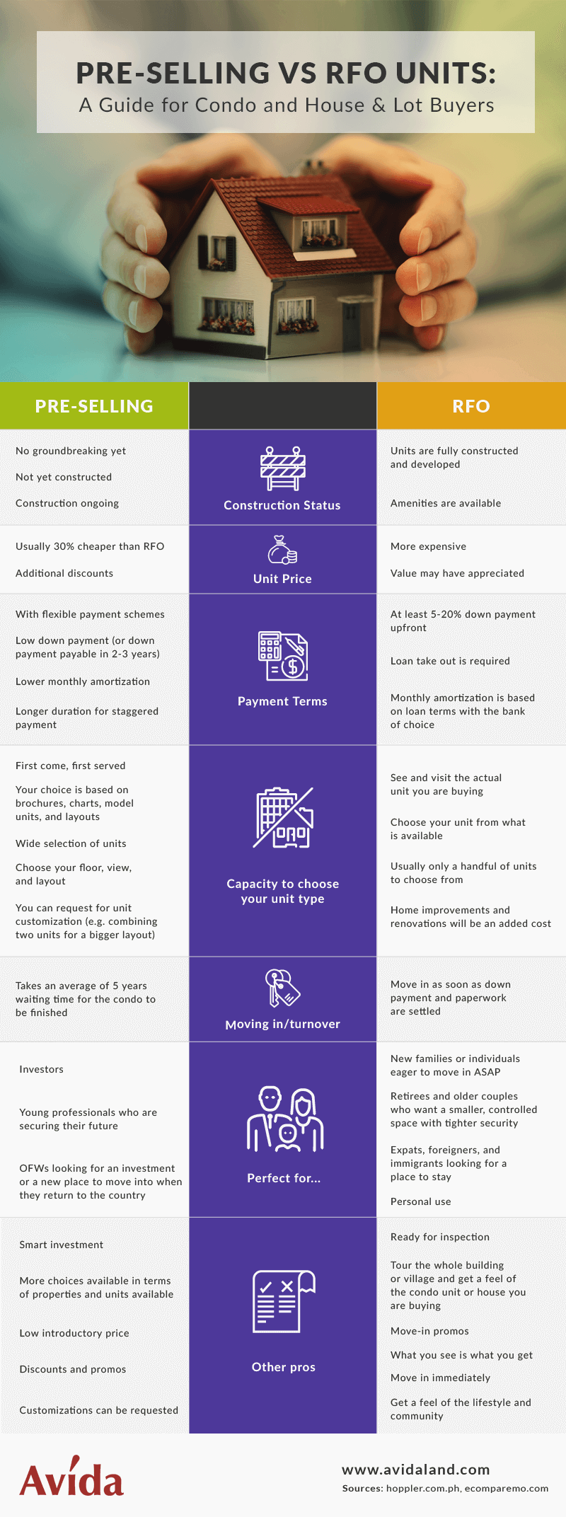 pre-selling vs rfo infographics
